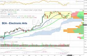 Electronic Arts Ea 3q Earnings Preview Options Trading