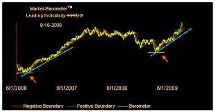 Stock Market Barometer Chart