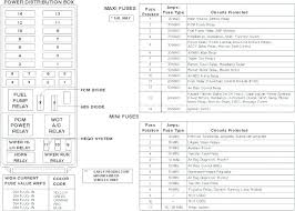 1 50 smart junction box (sjb), accessory delay relay 2 50 smart they include wiring diagrams and technical service bulletins. 95 Ford Explorer Fuse Box Diagram Wiring Diagram System Rent Locate Rent Locate Ediliadesign It