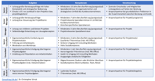 Mich würde mal interessieren, wie viele jahre man durchschnittlich auf den einzelnen karrierestufen bei accenture im technologieconsulting verbringt. Durchschaut Hierarchie Einer Unternehmensberatung Consulting Life De