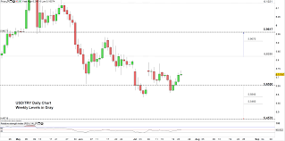 Turkish Lira Price Outlook Usd Try Struggles To Push Higher