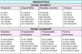 Konjugieren translated between german and english including synonyms, definitions, and related words. Konjugation Der Italienischen Verben Tabelle