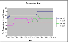 The Temperature Monitoring Chart Download Scientific Diagram