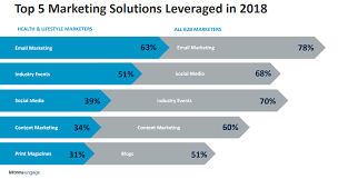 Learn the perks of email marketing and how to do it well. The Top B2b Marketing Solutions Leveraged In 2018