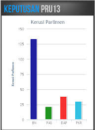 Kedudukan terkini kerusi dewan rakyat dan parlimen. Analisa Pru13 Perwakilan Melayu Pakatan Menyusut Berbanding 2008 Helen Ang