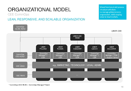 Uber Community Operations In Cee