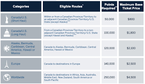 Canada Winners And Losers With The New Amex Platinum