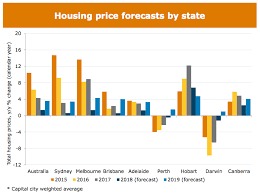 Five Graphs That Show Whats Next For The Property Market