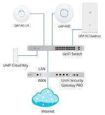 How To Deploying A Ubiquiti Unifi Home Network Including Multiple Wifi Access Points Part 1 Updated Free Time Home Network Networking Wifi Access