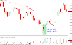 Mẫu hình nến Nhấn chìm tăng (Bullish Engulfing)