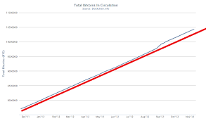 Difficulty Bitcoin Inflation In 9 12 Doesnt Seem To Have