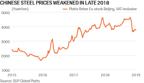 20190116_weakeningchineseprices Platts Insight