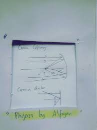 Yaitu, cermin bersifat memantulkan cahaya (reflector) sedangkan lensa bersifat membiaskan atau meneruskan cahaya (refactor). Perbedaan Cermin Cekung Dan Cermin Cembung Brainly Co Id