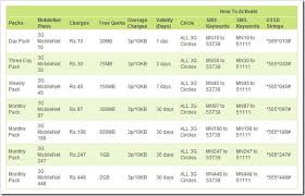 Airtel Net Pack Chart List Www Bedowntowndaytona Com