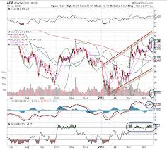 Apache Apa Stock Is The Chart Of The Day Thestreet