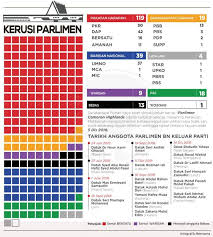 Kedudukan parti mengikut kerusi parlimen bagi : Sinar Harian Kedudukan Kerusi Parlimen Terkini Berita Facebook