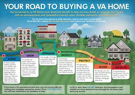 Your Road To Buying A Va Home Home Loans Home Improvement Loans Home Equity Loan