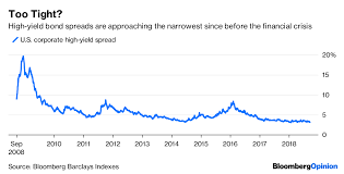 Junk Bond Market Looks Like A Runaway Train Bloomberg