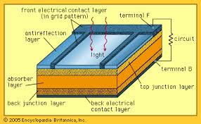 Lots of small solar cells spread over a large area can work together to provide enough power to be useful. Solar Cell Definition Working Principle Development Britannica