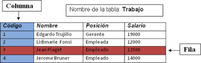 A relational database is a digital database based on the relational model of data, as proposed by e. 4 Bases De Datos Relacionales