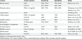 Inform yourself about the role viruses play in contributing to cancer. Existing Noninvasive Tumor Markers That Are In Routine Clinical Use For Download Table