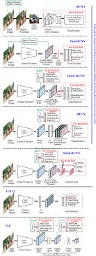 Drug labelling, also referred to as prescription labelling, is a written, printed or graphic matter upon any drugs or any of its container, or accompanying such a drug. Deep Learning For Generic Object Detection A Survey Springerlink