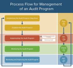 all about operational audits smartsheet