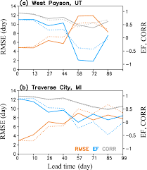 16, 1995, bonner was dis Subseasonal Prediction For Bloom Dates Of Tart Cherries In Utah And Michigan Usa Merging Phenological Models With Cfsv2 Forecast Springerlink