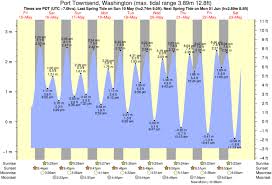 Tide Times And Tide Chart For Port Townsend In 2020 Time And Tide Siesta Key Florida Batemans Bay