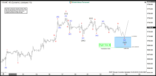 palladium elliott wave view buying short term pullbacks