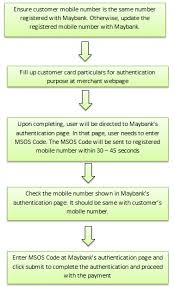 You will be asked to authenticate this request with your smart pass pin. Applying The Online Purchases With Msos Code Download Scientific Diagram