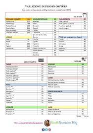 Database degli alimenti e contacalorie : Variazione Di Peso Degli Alimenti Con La Cottura Annamaria Acquaviva