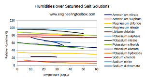 Saturated Salt Solutions And Air Humidity