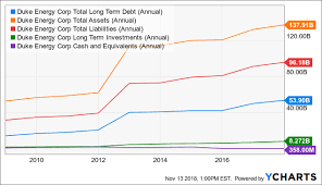 Duke Energy In It For The Long Haul Duke Energy