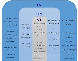 Prepositions Of Time In On At English Grammar Chart