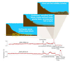 Earthquakes cause damage by moving and shaking the ground, sometimes for several minutes. Distant Earthquakes Can Cause Underwater Landslides Uw News