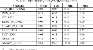 Data is collected for each nonprofit from all 7 measured criteria (i.e., facebook likes, twitter. Table Ii From Tax Reporting For Non Profit Organizations Npos In Malaysia Semantic Scholar