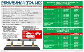 Jalan tol plus yang menghubungkan semenanjung malaysia dari utara ke selatan. Bernama Pengguna Lebuh Raya Mula Menikmati Pengurangan Kadar Tol