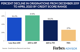 Check spelling or type a new query. Personal Loan Debt Statistics During The Pandemic Forbes Advisor