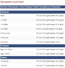 expository hemoglobin range chart essential glucose test