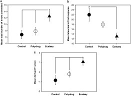 How long does it take to feel the effects? Elevated Impulsivity And Impaired Decision Making In Abstinent Ecstasy Mdma Users Compared To Polydrug And Drug Naive Controls Neuropsychopharmacology