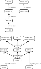 A) true, false, true b) true, true, false c) true, true, true d) false, true, true. A Survey Of Network Based Intrusion Detection Data Sets Sciencedirect