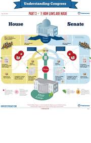 Understanding Congress Infographic Part 3 Of 7 How A Bill Becomes A Law Votetocracy Teaching History Teaching Government Social Studies Middle School