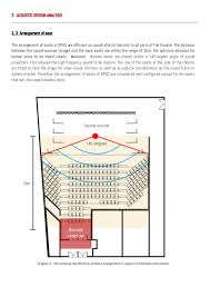 Acoustical Analysis Of Dpac