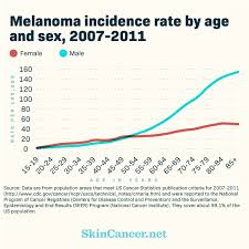 Figures 2019 report from the american cancer society. Skin Cancer In Men Skincancer Net