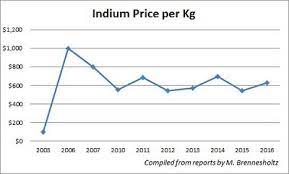 Indium What Is That And Why Does It Matter