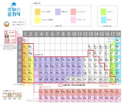 中 2 元素 記号 覚え 方