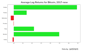 Cryptocurrency now uses nearly as much the energy demands have been fuelled by the surging price of bitcoin in recent months, which has seen it. Backtesting The Week Which Days Are Best For Trading Crypto Santiment Community Insights