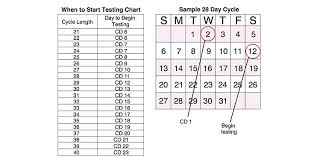 Ovulation Test Instructions For Positive Negative And