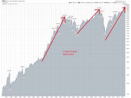 The Secret Behind 5 Year Cycle The Bear Market Of 2014the